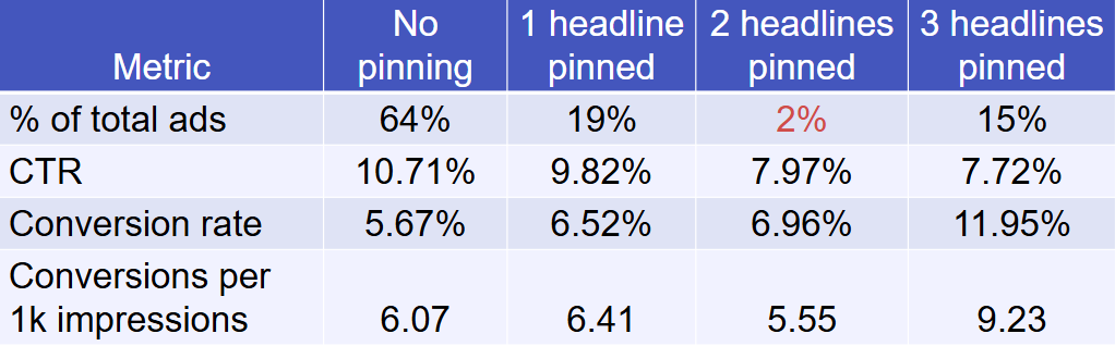 Key metrics for weighted data per pinning category